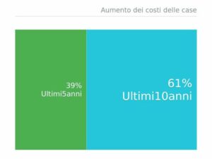 aumento dei costi delle case