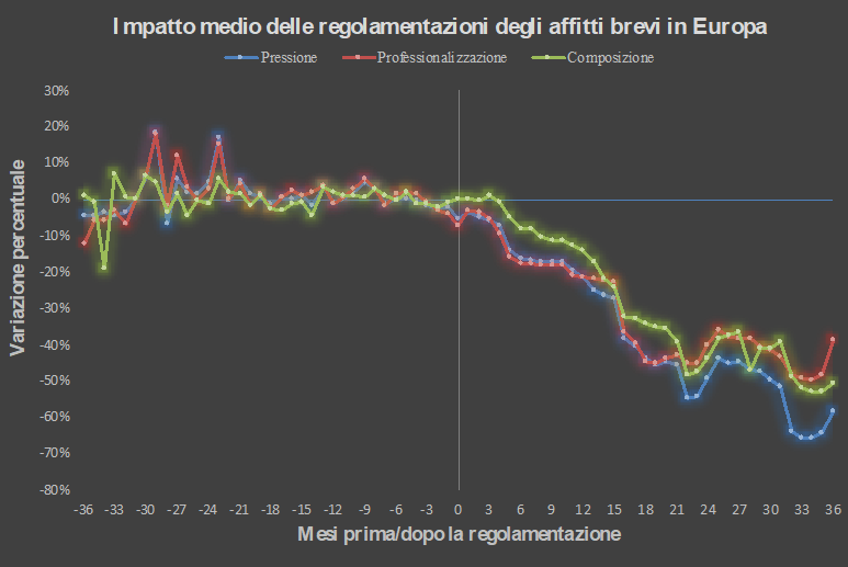 Impatto medio delle regolamentazioni degli affitti brevi nelle città europee su pressione, composizione e professionalizzazione. Il punto 0 rappresenta l'implementazione delle norme.